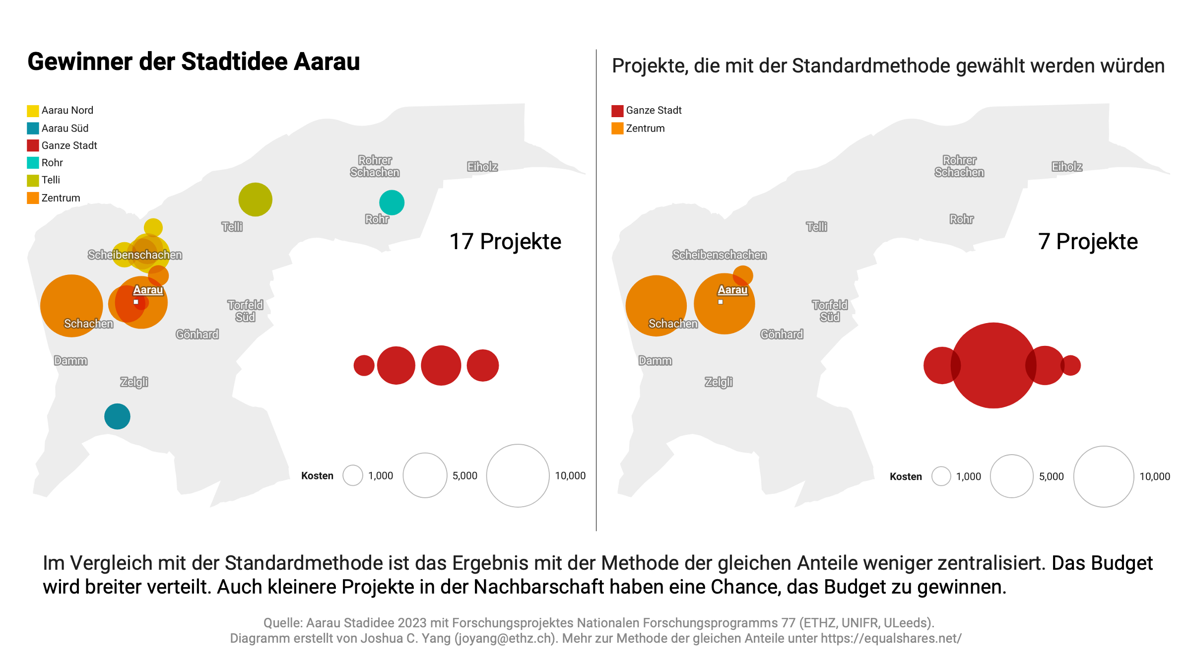Original Aarau comparison: Equal Shares funded 17 projects across districts; a standard most-votes-first allocation would fund 7. Circle areas indicate project costs.